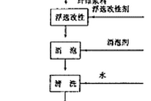 石棉湿法浮选改性工艺