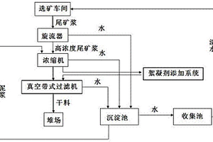 尾矿脱水方法及脱水装置