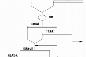 微细粒嵌布贫赤铁矿浮选尾矿再选工艺