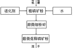 超微促释磷肥的制备方法