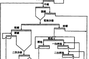贫赤铁矿阶段磨矿及强磁-重选-阴离子反浮选工艺
