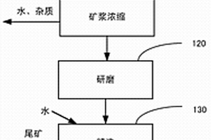 尾矿资源回收工艺