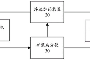 浮选加药系统和浮选加药方法