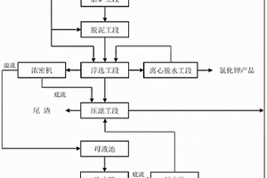 从高含泥低品位钾石盐矿提取氯化钾的方法