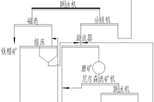 金的重选回收方法及其装置