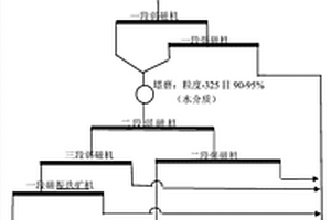 混合矿高压辊磨、双介质，磁‑赤矿分选工艺