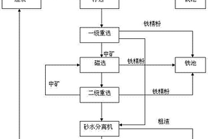 高炉除尘灰的处理工艺方法
