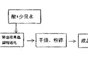 活性白土生产方法