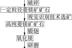 利用微晶菱镁矿制备高吸碘值氧化镁的系统