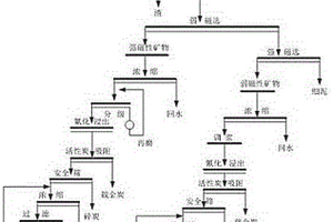 包括了强磁选预先抛除金铁氧化矿中细泥的强化浸金方法