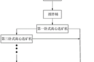 降低高硫煤硫分的分选工艺
