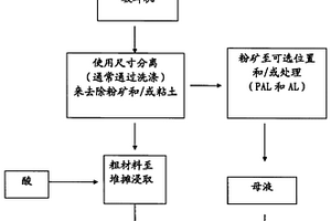 通过堆摊浸取方法从低级含镍或含钴材料中回收镍和钴的方法