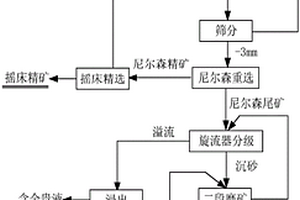 利用离心重选强化处理低硫石英脉型金矿的方法