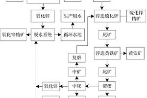 低品位氧硫混合铅锌矿多金属回收的方法