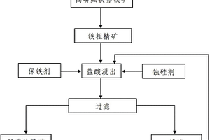 高磷鲕状赤铁矿蚀硅保铁脱磷的酸浸工艺