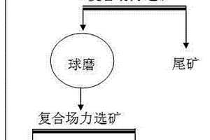 复合场力的重选方法