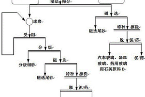 高岭土尾矿分质分粒级的短流程提纯方法