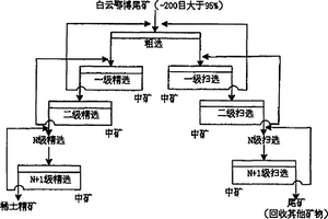 从白云鄂博尾矿中浮选稀土的方法