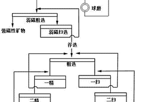 白云鄂博尾矿选钪方法