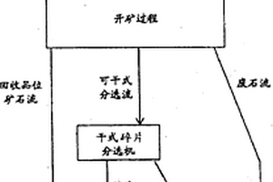 开采作业中的分选