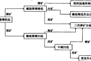 降低重选尾矿品位的方法