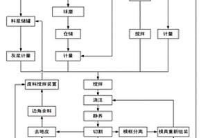 铁尾矿生产加气混凝土砌块方法