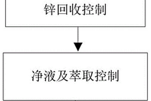 铅锌矿冶选联合工艺自动化控制方法
