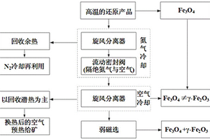 含铁物料风冷精准调控强化分选同步回收潜热的方法