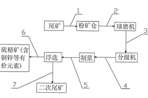 尾矿有价元素回收与尾矿综合利用工艺及其方法