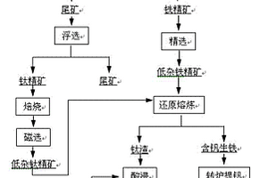钒钛磁铁矿分离提取铁、钒和钛的方法