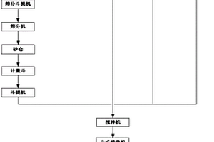 铁尾矿生产预拌干混砂浆方法