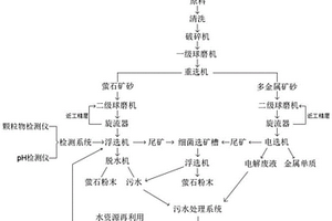 多金属矿石中伴生萤石的分选系统及分选方法