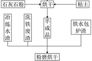 锰铁矿采选冶全流程废渣一体化综合利用方法