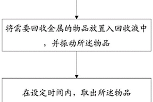 贵金属的回收再利用工艺