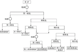 铜硫矿石的选矿方法及应用