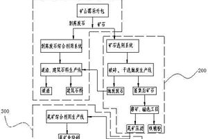 超低品位原生磁铁矿综合开发利用方法