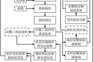 粉煤灰烧结水热法生产硬硅钙石及氧化铝的方法