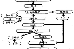 用于从冶金级铬铁矿精矿细粉生产海绵铬的方法