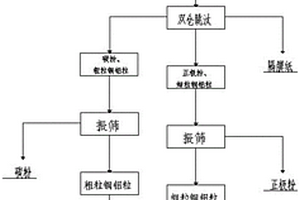 重选法回收废旧动力电池的方法及跳汰设备