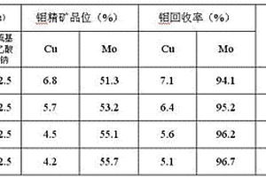 通过联合用药提高铜钼分离浮选指标的方法