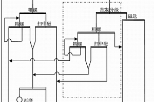 贫赤铁矿分粒级、窄级别分选工艺