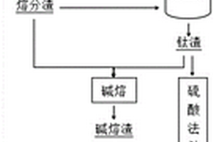 将钒钛磁铁矿中钛铁钒资源充分利用的方法