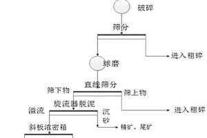 氧化矿高效洗矿脱泥的分选方法