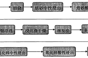 湿法炼锌酸浸矿浆浮选回收金银工艺