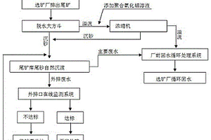 降低尾矿库外排废水中铜离子含量的方法