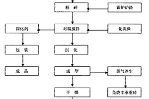 铝工业工艺废渣全部转型为生态建筑材料的工艺与方法