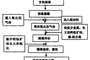从含钛高炉渣中分离生产富钛料的方法