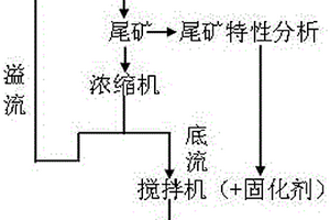 尾矿堆存于崩落法生产矿山地表塌陷坑的方法