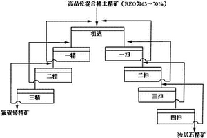高品位混合稀土精矿分选氟碳铈精矿和独居石精矿的方法