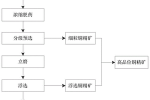 用于铜精矿提质的分级预选-搅拌磨-浮选新工艺
